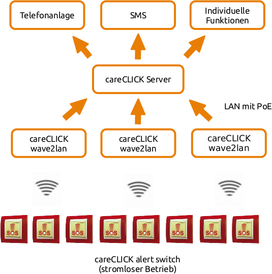 careCLICK Funktionsübersicht